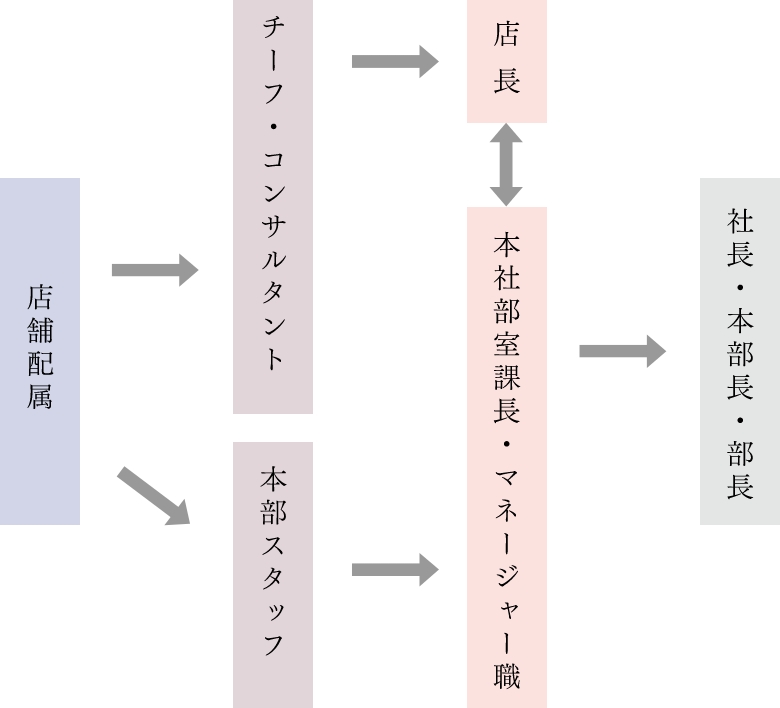 キャリアステップの流れ