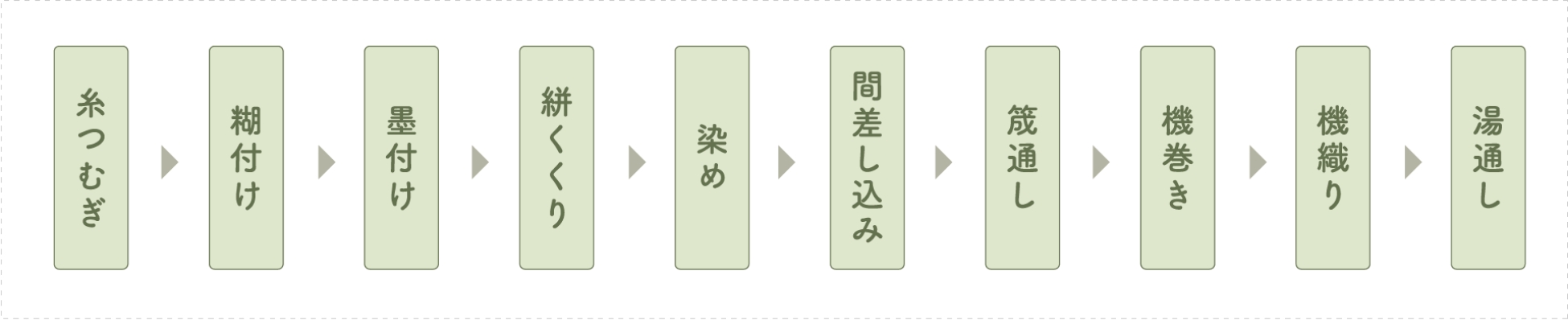 結城紬の製作工程